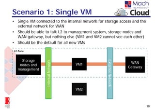 Scenario 1: Single VM
• Single VM connected to the internal network for storage access and the
  external network for WAN
• Should be able to talk L2 to management system, storage nodes and
  WAN gateway, but nothing else (VM1 and VM2 cannot see each other)
• Should be the default for all new VMs
L2 Zone



     Storage




                                                   External Network
                  Internal Network



                                     VM1                               WAN
    nodes and
                                                                      Gateway
   management




                                     VM2



                                                                                19
 