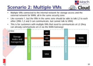 Scenario 2: Multiple VMs
•     Multiple VMs connected to the internal network for storage access and the
      external network for WAN, all in the same security zone
•     Like scenario 1, but the VMs in the same zone should be able to talk L2 to each
      other (VMs 1,2 and 3 can communicate, but cannot talk to VM4)
•     This is for customers with multiple VMs that need to communicate at L2 (they
      can already communicate at L3 via the WAN Gateway)
    L2 Zone
                                          VM1

        Storage




                                                             External Network
                       Internal Network


                                          VM2                                    WAN
       nodes and
                                                                                Gateway
      management
                                          VM3




                                          VM4



                                                                                          20
 
