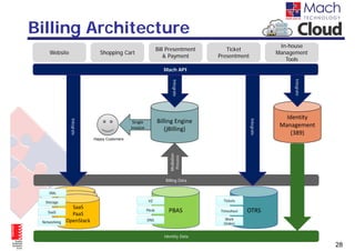 Billing Architecture
                                                                                                               In-house
                                                                Bill Presentment       Ticket
    Website                   Shopping Cart                                                                   Management
                                                                    & Payment       Presentment
                                                                                                                 Tools
                                                                   Mach API




                                                                                                                    Integrate
                                                                        Integrate
                                                                                                                 Identity 
                                                                Billing Engine 
               Integrate




                                                                                                  Integrate
                                              Single 
                                             Invoice                                                           Management 
                                                                   (jBilling)
                                                                                                                  (389)
                           Happy Customers




                                                                      Mediation
                                                                       Process
                                                                    Billing Data

    VMs

  Storage                                                VZ                          Tickets
                SaaS
    SaaS
                PaaS
                                                        Plesk        PBAS           Timesheet   OTRS
              OpenStack                                 DNS                           Work
 Networking                                                                           Orders


                                                                   Identity Data

                                                                                                                                28
 
