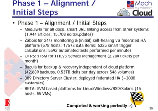 Phase 1 – Alignment /
Initial Steps
• Phase 1 – Alignment / Initial Steps
  – Mediawiki for all doco, smart URL linking access from other systems
    (1,944 articles, 15,708 edits/updates)
  – Zabbix for 24/7 monitoring & (initial) self-healing via federated HA
    platform (578 hosts; 17573 data items; 6325 smart trigger
    calculations; 5592 automated tests performed per minute)
  – OTRS::ITSM for ITILv3 Service Management (2,700 tickets per
    month)
  – Bacula for backup & recovery independent of cloud platform
    (42,689 backups, 0.53TB delta per day across 546 volumes)
  – 389 Directory Server Cluster, deployed federated HA (~3000
    customers)
  – BETA: KVM based platforms for Linux/Windows/BSD/Solaris (15
    hosts, 55 VMs)

                           Completed & working perfectly :-)
                                                                           30
 