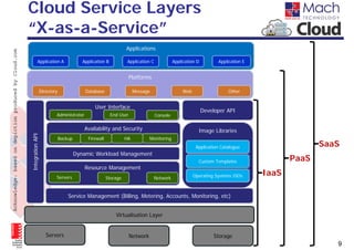 Cloud Service Layers
                                                        “X-as-a-Service”
                                                                                                                         Applications
Acknowledge: based on depiction produced by Cloud.com




                                                                    Application A                 Application B           Application C             Application D         Application E


                                                                                                                             Platforms

                                                                          Directory                Database                   Message                    Web                   Other


                                                                                                        User Interface
                                                                                                                                                                    Developer API
                                                                                  Administrator                   End User                Console

                                                                                                  Availability and Security                                      Image Libraries
                                                        Integration API




                                                                                      Backup        Firewall             HA            Monitoring
                                                                                                                                                                Application Catalogue                   SaaS
                                                                                               Dynamic Workload Management
                                                                                                                                                                 Custom Templates                PaaS
                                                                                                   Resource Management
                                                                                  Servers                      Storage                    Network              Operating Systems ISOs     IaaS

                                                                                          Service Management (Billing, Metering, Accounts, Monitoring, etc)


                                                                                                                    Virtualisation Layer


                                                                             Servers                                         Network                                    Storage
                                                                                                                                                                                                           9
 