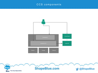 C l i c k t o e d i t
The Cloud Specialists
@ShapeBlueShapeBlue.com
C C S c o m p o n e n t s
 