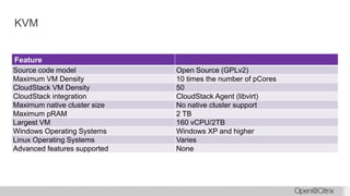KVM
Feature
Source code model Open Source (GPLv2)
Maximum VM Density 10 times the number of pCores
CloudStack VM Density 50
CloudStack integration CloudStack Agent (libvirt)
Maximum native cluster size No native cluster support
Maximum pRAM 2 TB
Largest VM 160 vCPU/2TB
Windows Operating Systems Windows XP and higher
Linux Operating Systems Varies
Advanced features supported None
 
