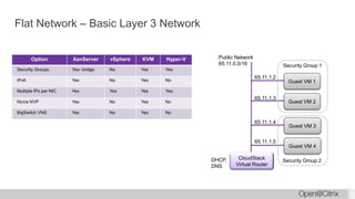 Flat Network – Basic Layer 3 Network
Option XenServer vSphere KVM Hyper-V
Security Groups Yes- bridge No Yes Yes
IPv6 Yes No Yes No
Multiple IPs per NIC Yes Yes Yes Yes
Nicira NVP Yes No Yes No
BigSwitch VNS Yes No Yes No
65.11.1.2
65.11.1.3
65.11.1.4
65.11.1.5
Public Network
65.11.0.0/16
Guest VM 1
Guest VM 2
Guest VM 3
Guest VM 4
DHCP,
DNS
CloudStack
Virtual Router
Security Group 1
Security Group 2
 