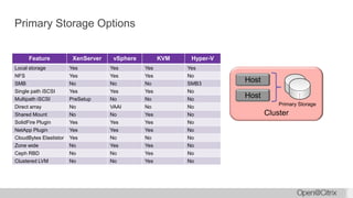 Primary Storage Options
Feature XenServer vSphere KVM Hyper-V
Local storage Yes Yes Yes Yes
NFS Yes Yes Yes No
SMB No No No SMB3
Single path iSCSI Yes Yes Yes No
Multipath iSCSI PreSetup No No No
Direct array No VAAI No No
Shared Mount No No Yes No
SolidFire Plugin Yes Yes Yes No
NetApp Plugin Yes Yes Yes No
CloudBytes Elastistor Yes No No No
Zone wide No Yes Yes No
Ceph RBD No No Yes No
Clustered LVM No No Yes No
Cluster
Host
Host
Primary Storage
 