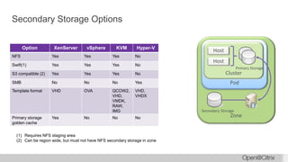 Secondary Storage Options
Option XenServer vSphere KVM Hyper-V
NFS Yes Yes Yes No
Swift(1) Yes Yes Yes No
S3 compatible (2) Yes Yes Yes No
SMB No No No Yes
Template format VHD OVA QCOW2,
VHD,
VMDK,
RAW,
IMG
VHD,
VHDX
Primary storage
golden cache
Yes No No No
(1) Requires NFS staging area
(2) Can be region wide, but must not have NFS secondary storage in zone
Zone
Secondary Storage
Pod
Cluster
Host
Host
Primary Storage
 
