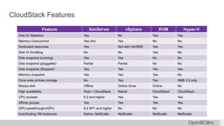 CloudStack Features
Feature XenServer vSphere KVM Hyper-V
Disk IO Statistics Yes No Yes Yes
Memory Overcommit Yes (4x) Yes No No
Dedicated resources Yes Not with HA/DRS Yes Yes
Disk IO throttling No No Yes No
Disk snapshot (running) Yes Yes No No
Disk snapshot (pluggable) Partial Partial No No
Disk snapshot (Stopped) Yes Yes Yes Yes
Memory snapshot Yes Yes Yes No
Zone wide primary storage No Yes Yes SMB 3.0 only
Resize disk Offline Online Grow Online No
High availability Host + CloudStack Native CloudStack CloudStack
CPU sockets 6.2 and higher Yes Yes Yes
Affinity groups Yes Yes Yes Yes
GPU passthrough/vGPU 6.2 SP1 and higher No No No
AutoScaling VM Instances Native, NetScaler NetScaler NetScaler NetScaler
 