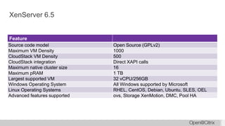 XenServer 6.5
Feature
Source code model Open Source (GPLv2)
Maximum VM Density 1000
CloudStack VM Density 500
CloudStack integration Direct XAPI calls
Maximum native cluster size 16
Maximum pRAM 1 TB
Largest supported VM 32 vCPU/256GB
Windows Operating System All Windows supported by Microsoft
Linux Operating Systems RHEL, CentOS, Debian, Ubuntu, SLES, OEL
Advanced features supported ovs, Storage XenMotion, DMC, Pool HA
 