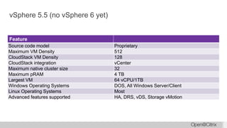 vSphere 5.5 (no vSphere 6 yet)
Feature
Source code model Proprietary
Maximum VM Density 512
CloudStack VM Density 128
CloudStack integration vCenter
Maximum native cluster size 32
Maximum pRAM 4 TB
Largest VM 64 vCPU/1TB
Windows Operating Systems DOS, All Windows Server/Client
Linux Operating Systems Most
Advanced features supported HA, DRS, vDS, Storage vMotion
 