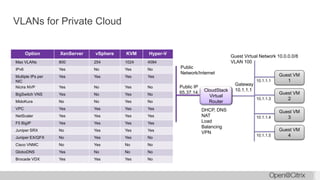 VLANs for Private Cloud
Option XenServer vSphere KVM Hyper-V
Max VLANs 800 254 1024 4094
IPv6 Yes No Yes No
Multiple IPs per
NIC
Yes Yes Yes Yes
Nicira NVP Yes No Yes No
BigSwitch VNS Yes No Yes No
MidoKura No No Yes No
VPC Yes Yes Yes Yes
NetScaler Yes Yes Yes Yes
F5 BigIP Yes Yes Yes Yes
Juniper SRX No Yes Yes Yes
Juniper EX/QFX No Yes Yes No
Cisco VNMC No Yes No No
GloboDNS Yes No No No
Brocade VDX Yes Yes Yes No
10.1.1.1
10.1.1.3
10.1.1.4
10.1.1.5
Public
Network/Internet
Guest Virtual Network 10.0.0.0/8
VLAN 100
DHCP, DNS
NAT
Load
Balancing
VPN
Public IP
65.37.14.1
Gateway
10.1.1.1
Guest VM
1
Guest VM
2
Guest VM
3
Guest VM
4
CloudStack
Virtual
Router
 