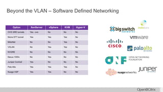 Beyond the VLAN – Software Defined Networking
Option XenServer vSphere KVM Hyper-V
OVS GRE tunnels Yes - ovs No No No
Nicira STT tunnel Yes Yes Yes No
MidoNet No No Yes No
VXLAN No Yes Yes No
NVGRE No No No No
Nexus 1000v No Yes No No
Juniper Contrail Yes No No No
Palo Alto Yes Yes Yes No
Nuage VSP Yes Yes No No
 