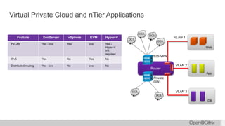 Virtual Private Cloud and nTier Applications
Feature XenServer vSphere KVM Hyper-V
PVLAN Yes - ovs Yes ovs Yes –
Hyper-V
VR
required
IPv6 Yes No Yes No
Distributed routing Yes - ovs No ovs No
Web
App
DB
Router
DC1
DC2
DC3
DC4
DC5
DC6
VLAN 1
VLAN 2
VLAN 3
S2S VPN
Private
GW
 