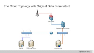 The Cloud Topology with Original Data Store Intact
 