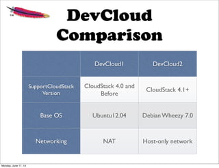 DevCloud
Comparison
DevCloud1 DevCloud2
SupportCloudStack
Version
Base OS
Networking
CloudStack 4.0 and
Before
CloudStack 4.1+
Ubuntu12.04 Debian Wheezy 7.0
NAT Host-only network
Monday, June 17, 13
 