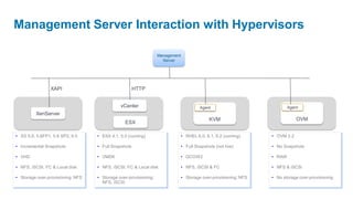 Management Server Interaction with Hypervisors

                                                                  Management
                                                                    Server




                XAPI                                  HTTP


                                              vCenter                                   Agent                             Agent
         XenServer
                                                                                             KVM                              OVM
                                                ESX

• XS 5.6, 5.6FP1, 5.6 SP2, 6.0     • ESX 4.1, 5.0 (coming)                     • RHEL 6.0, 6.1, 6.2 (coming)      • OVM 2.2

• Incremental Snapshots            • Full Snapshots                            • Full Snapshots (not live)        • No Snapshots

• VHD                              • VMDK                                      • QCOW2                            • RAW

• NFS, iSCSI, FC & Local disk      • NFS, iSCSI, FC & Local disk               • NFS, iSCSI & FC                  • NFS & iSCSi

• Storage over-provisioning: NFS   • Storage over-provisioning:                • Storage over-provisioning: NFS   • No storage over-provisioning
                                     NFS, iSCSI
 