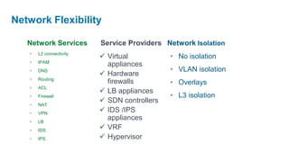 Network Flexibility

   Network Services      Service Providers Network Isolation
   •   L2 connectivity
                          Virtual           • No isolation
   •   IPAM
                           appliances
   •   DNS                                   • VLAN isolation
                          Hardware
   •   Routing
                           firewalls         • Overlays
   •   ACL
                          LB appliances
   •   Firewall                              • L3 isolation
   •   NAT
                          SDN controllers
   •   VPN
                          IDS /IPS
   •   LB
                           appliances
   •   IDS
                          VRF
   •   IPS                Hypervisor
 