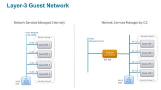 Layer-3 Guest Network

  Network Services Managed Externally                            Network Services Managed by CS


             Public Network
             65.11.0.0/16
                                                                                                                    Security Group 1
                                 Security Group 1
                                                    Public
                                                    Network/Internet                                    65.11.1.2
                     65.11.1.2
                                                                                                                     Guest VM 1
                                  Guest VM 1


                                                                                                        65.11.1.3
                     65.11.1.3                                          NetScaler                                    Guest VM 2
                                  Guest VM 2                           Load Blancer

                                                                       EIP, ELB
                                                                                                        65.11.1.4
                     65.11.1.4                                                                                       Guest VM 3
                                  Guest VM 3

                                                                                                        65.11.1.5
                     65.11.1.5
                                                                                                                     Guest VM 4
                                  Guest VM 4
                                                                                               CS
            CS
                                                                                      DHCP,   Virtual               Security Group 2
   DHCP,   Virtual               Security Group 2                                             Router
           Router                                                                     DNS
   DNS
 