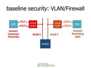 baseline security: VLAN/Firewall

             ingress                                      ingress
                        virtual                 virtual
  VM         outgress   router                  router    outgress     VM

 tenant1                                                              tenant2
Customer                   VLAN 1            VLAN 2                  Marketing
financials                                                              apps


                                    switch
 