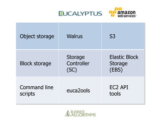 Object storage   Walrus       S3


                 Storage      Elastic Block
Block storage    Controller   Storage
                 (SC)         (EBS)


Command line                  EC2 API
                 euca2ools
scripts                       tools
 
