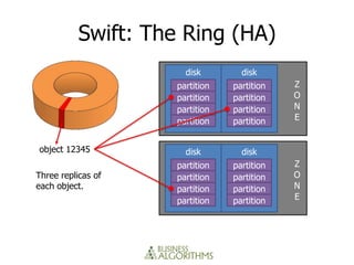 Swift: The Ring (HA)
                      disk        disk
                    partition   partition   Z
                    partition   partition   O
                    partition   partition   N
                    partition   partition   E


object 12345          disk        disk
                    partition   partition   Z
Three replicas of   partition   partition   O
each object.        partition   partition   N
                    partition   partition   E
 