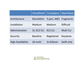CloudStack Eucalyptus OpenStack

Architecture        Monolithic 5 part, AWS Fragments

Installation        Medium      Medium        Difficult

Administration      UI, EC2 CLI EC2 CLI       Multi CLI

Security            Baseline    Registered    Keystone

High Availability   LB multi    2x failover   Swift only
 