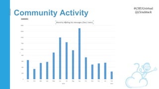 #CSEUGvirtual
@Cloudstack
Community Activity
 