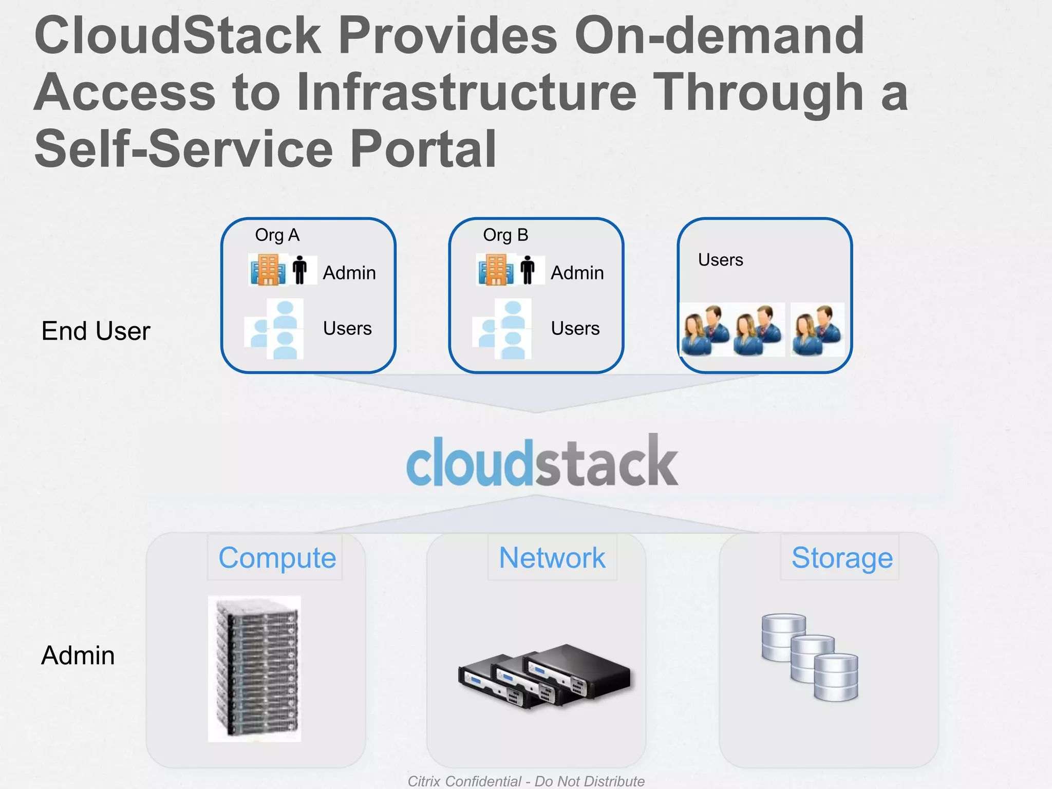 Compute
CloudStack Provides On-demand
Access to Infrastructure Through a
Self-Service Portal
Citrix Confidential - Do Not Distribute
Network Storage
Admin
Users
Org A
Admin
Users
Org B
Users
End User
Admin
 