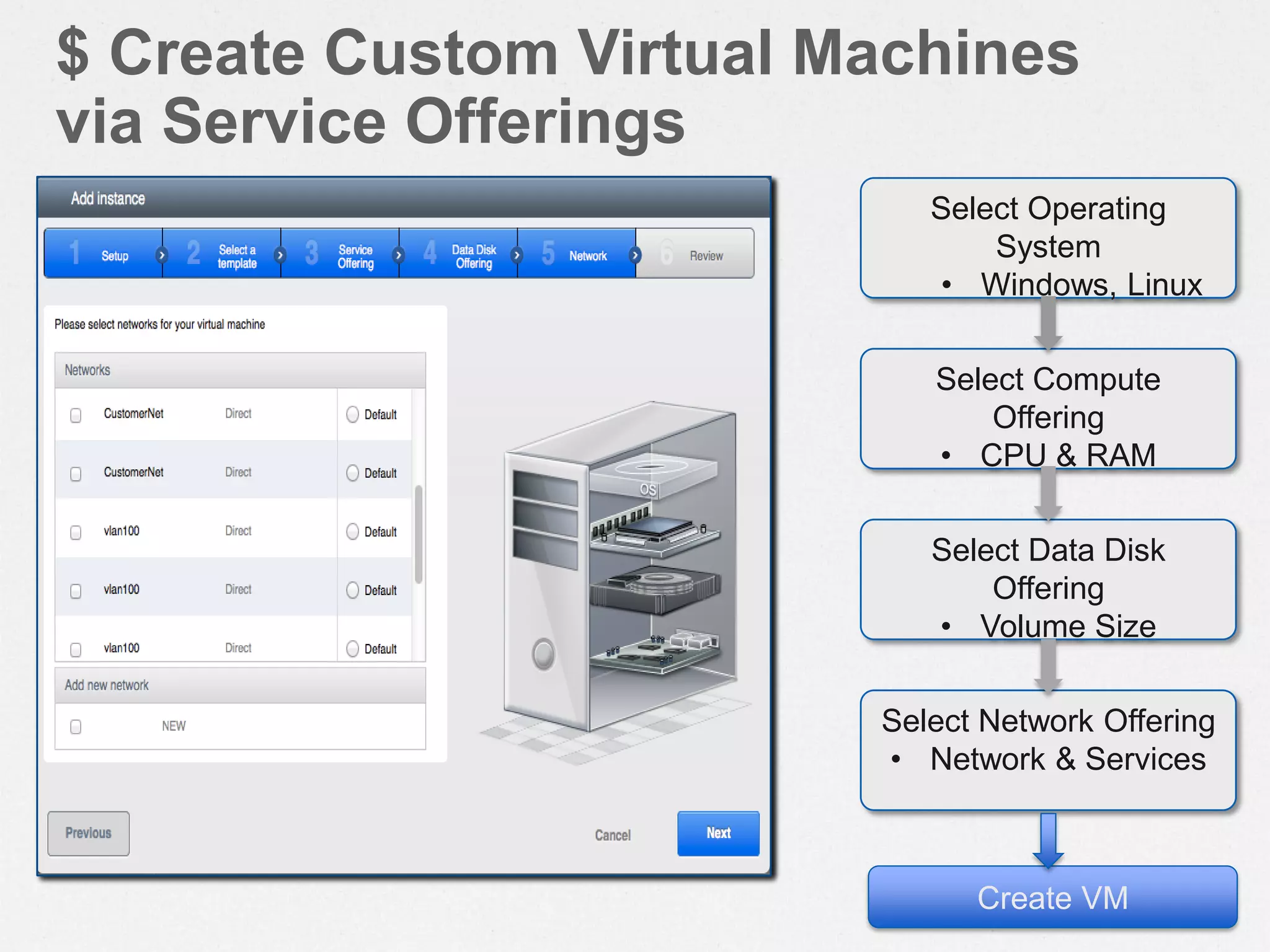 Select Operating
System
• Windows, Linux
Select Compute
Offering
• CPU & RAM
Select Data Disk
Offering
• Volume Size
Select Network Offering
• Network & Services
Create VM
$ Create Custom Virtual Machines
via Service Offerings
 