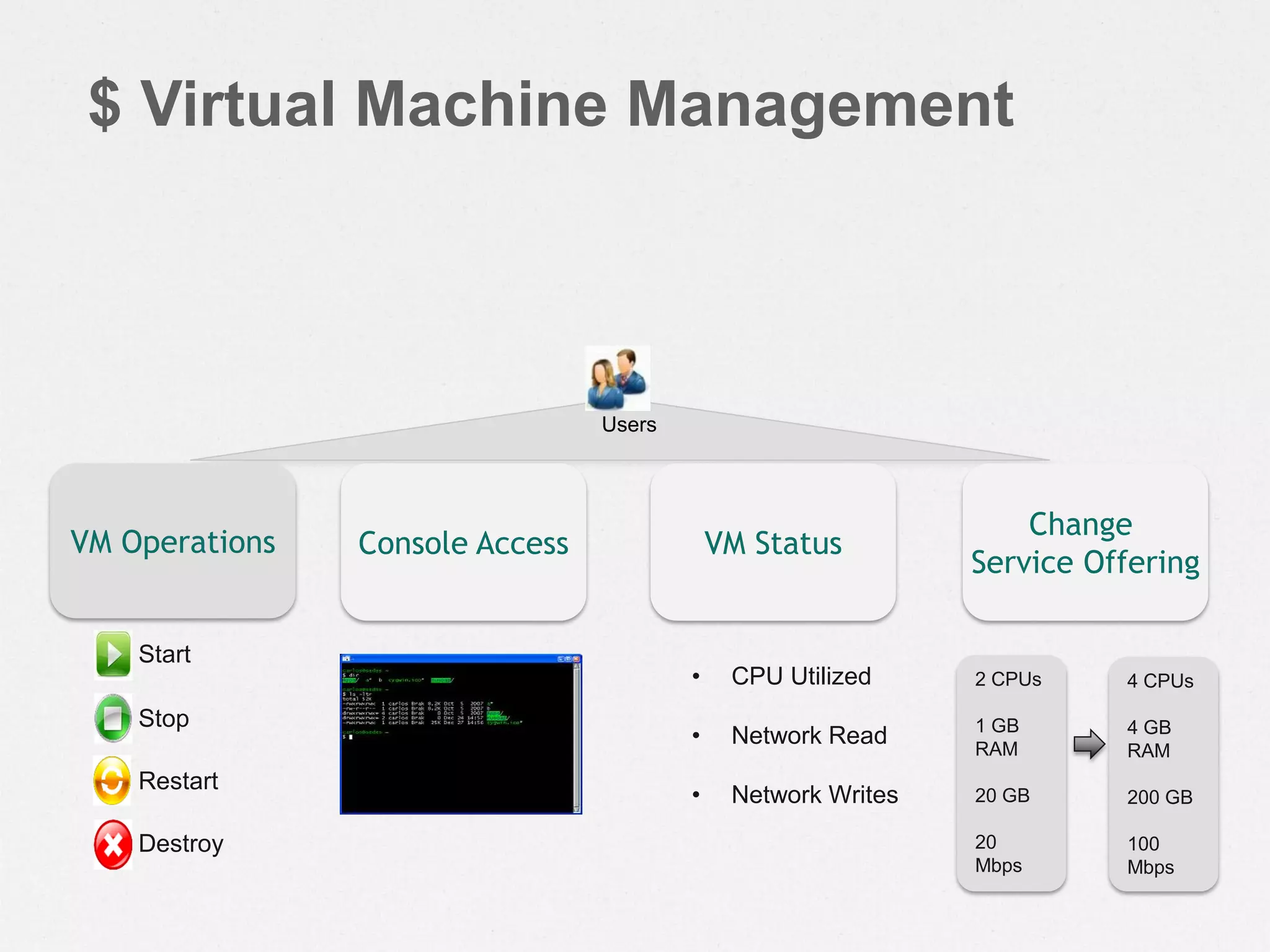 $ Virtual Machine Management
Users
Start
Stop
Restart
Destroy
VM Operations Console Access
• CPU Utilized
• Network Read
• Network Writes
VM Status
Change
Service Offering
2 CPUs
1 GB
RAM
20 GB
20
Mbps
4 CPUs
4 GB
RAM
200 GB
100
Mbps
 