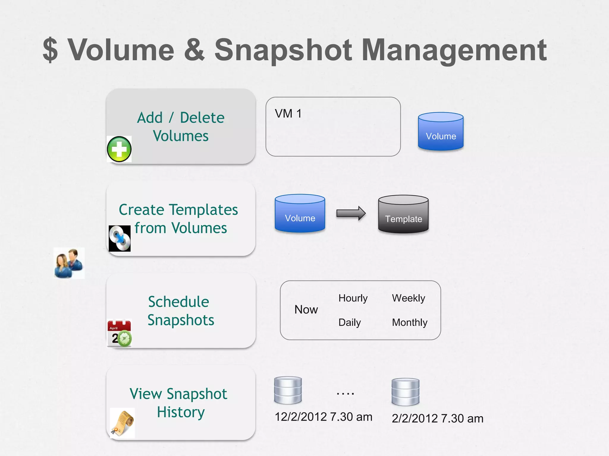 $ Volume & Snapshot Management
Volume
VM 1Add / Delete
Volumes
Schedule
Snapshots
Hourly
Daily
Weekly
Monthly
Now
Create Templates
from Volumes
Volume Template
View Snapshot
History 12/2/2012 7.30 am
….
2/2/2012 7.30 am
 