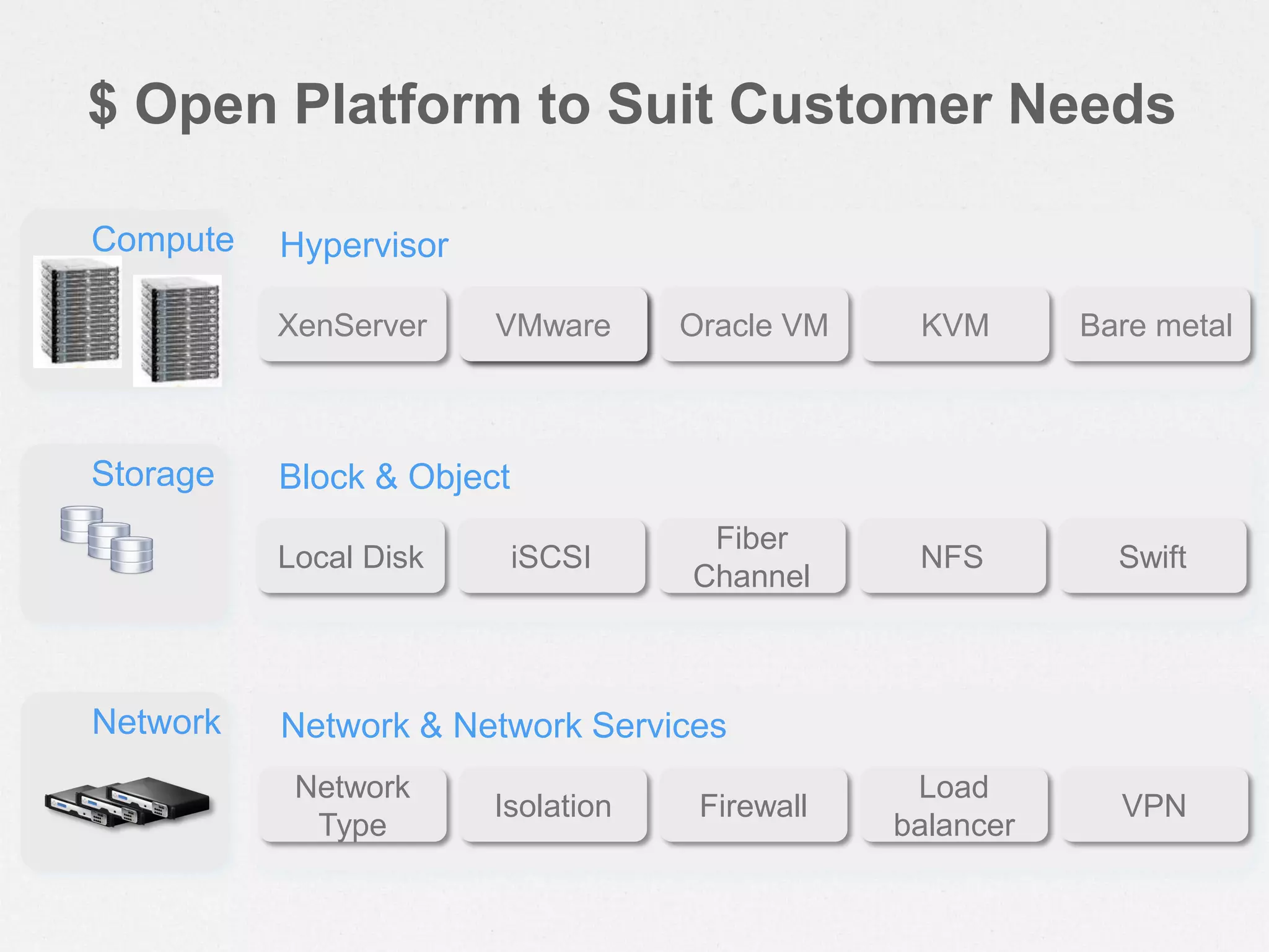 $ Open Platform to Suit Customer Needs
Compute
XenServer VMware KVMOracle VM Bare metal
Hypervisor
Storage
Local Disk iSCSI NFS
Fiber
Channel
Swift
Block & Object
Network
Network
Type
Isolation
Load
balancer
Firewall VPN
Network & Network Services
 