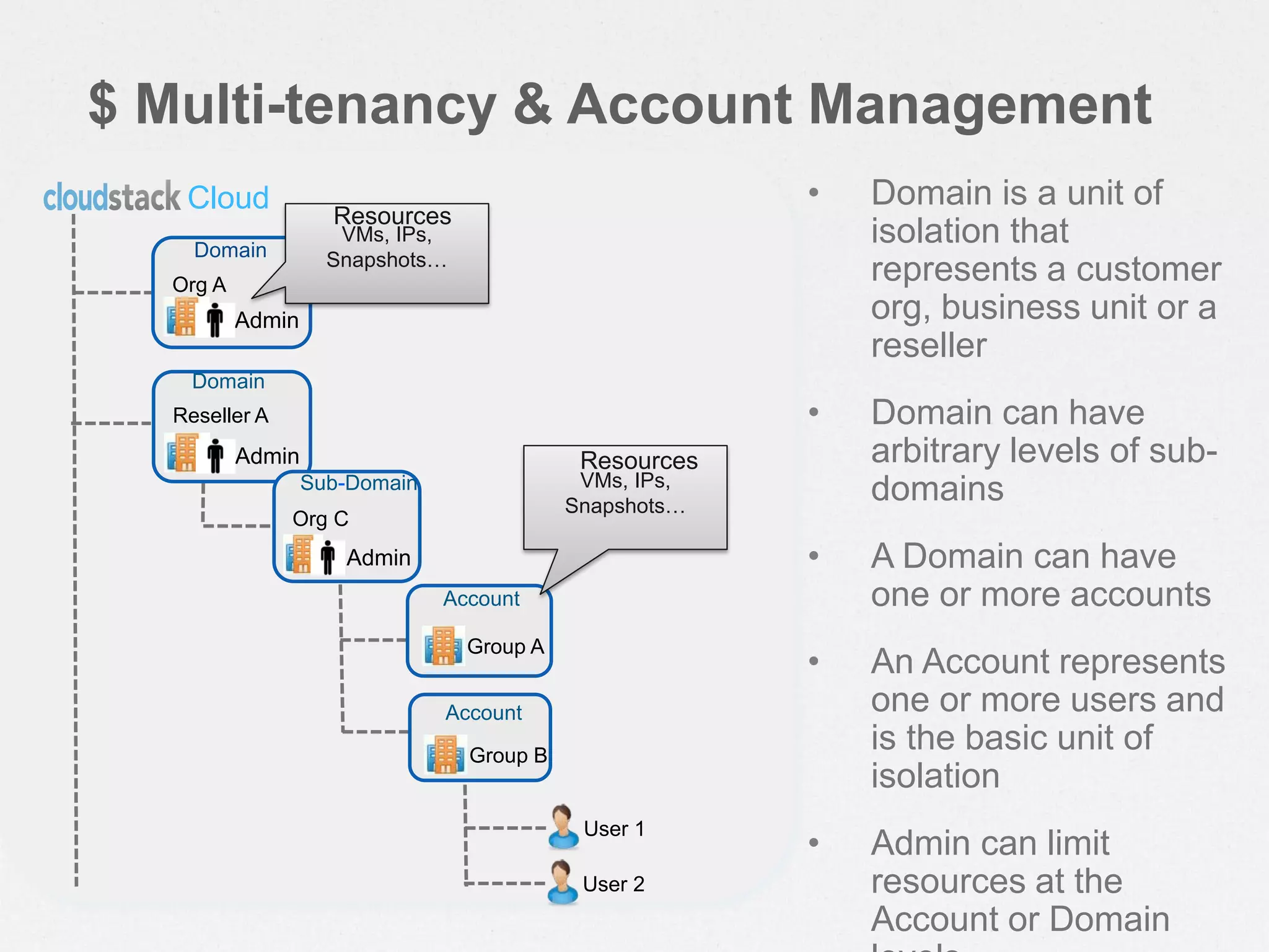 $ Multi-tenancy & Account Management
Cloud • Domain is a unit of
isolation that
represents a customer
org, business unit or a
reseller
• Domain can have
arbitrary levels of sub-
domains
• A Domain can have
one or more accounts
• An Account represents
one or more users and
is the basic unit of
isolation
• Admin can limit
resources at the
Account or Domain
Admin
Org A
Admin
Reseller A
Domain
Domain
Admin
Org C
Sub-Domain
User 1
User 2
Group B
Account
Group A
Account
VMs, IPs,
Snapshots…
VMs, IPs,
Snapshots…
Resources
Resources
 