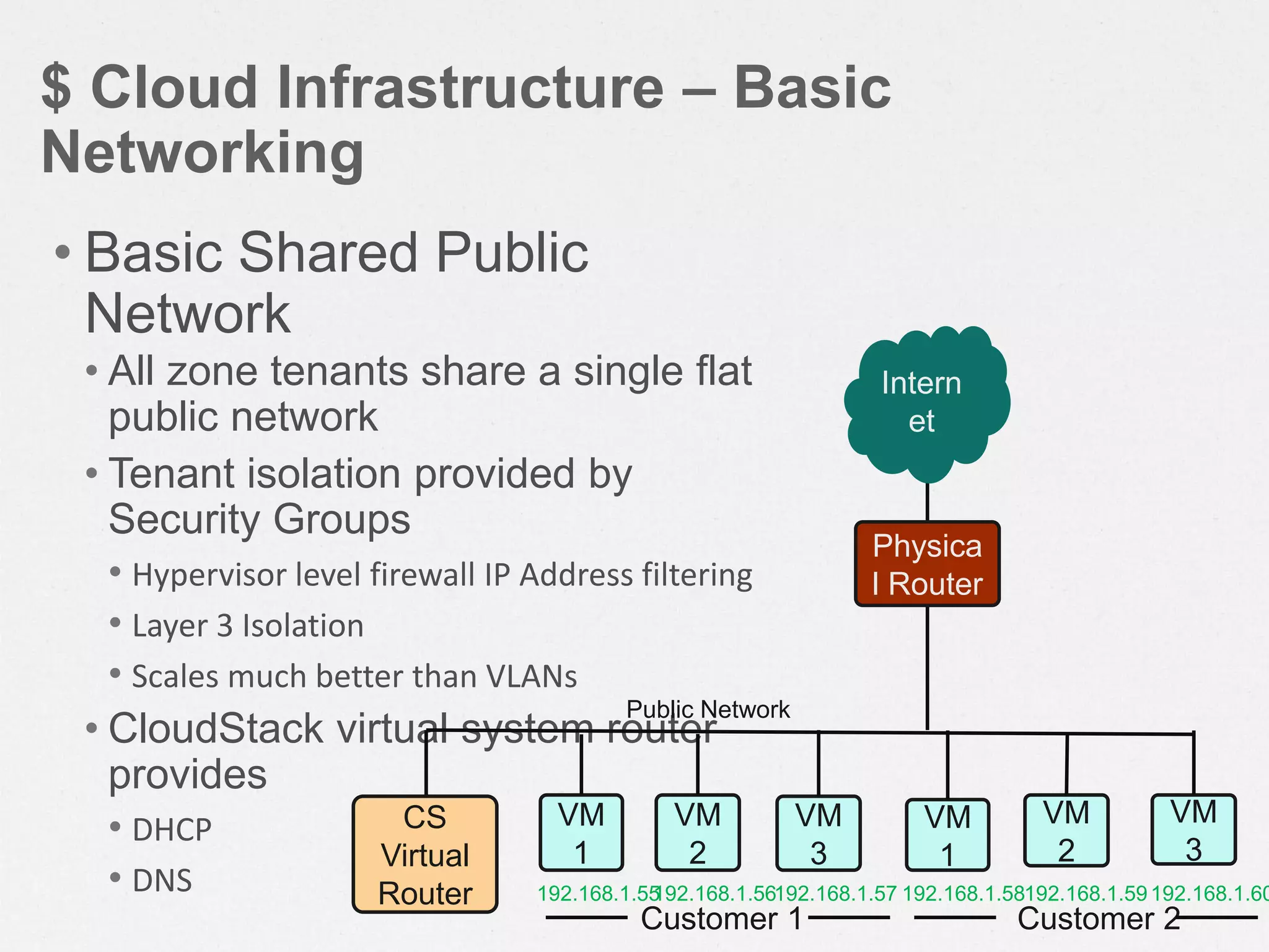 $ Cloud Infrastructure – Basic
Networking
• Basic Shared Public
Network
• All zone tenants share a single flat
public network
• Tenant isolation provided by
Security Groups
• Hypervisor level firewall IP Address filtering
• Layer 3 Isolation
• Scales much better than VLANs
• CloudStack virtual system router
provides
• DHCP
• DNS
Customer 1 Customer 2
192.168.1.55192.168.1.56192.168.1.57 192.168.1.58192.168.1.59192.168.1.60
Intern
et
Physica
l Router
CS
Virtual
Router
VM
1
VM
2
VM
3
VM
1
VM
2
VM
3
Public Network
 