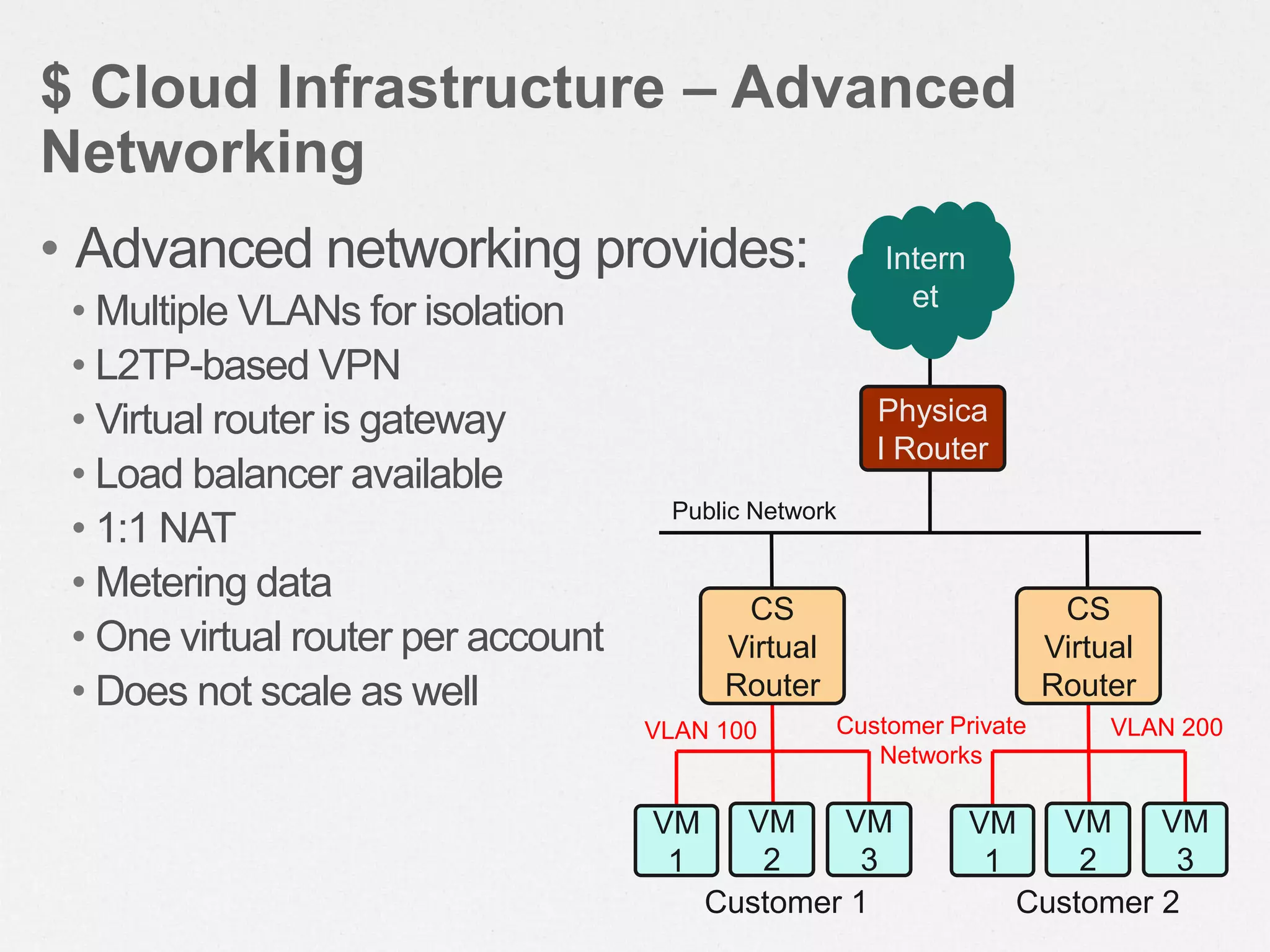 • Advanced networking provides:
• Multiple VLANs for isolation
• L2TP-based VPN
• Virtual router is gateway
• Load balancer available
• 1:1 NAT
• Metering data
• One virtual router per account
• Does not scale as well
$ Cloud Infrastructure – Advanced
Networking
Intern
et
Physica
l Router
CS
Virtual
Router
VM
1
VM
2
VM
3
CS
Virtual
Router
VM
1
VM
2
VM
3
Public Network
Customer Private
Networks
Customer 1 Customer 2
VLAN 100 VLAN 200
 