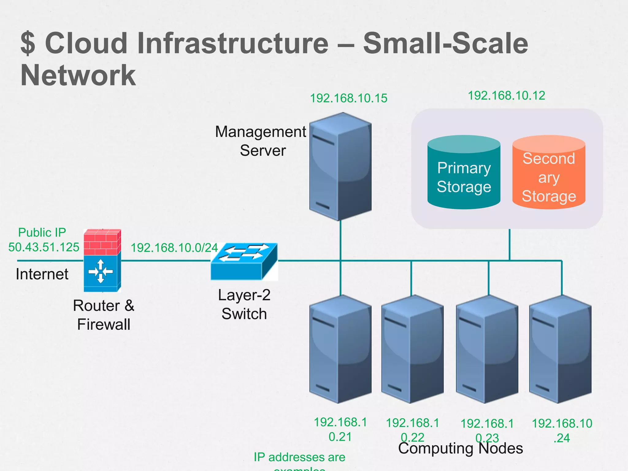 Layer-2
Switch
Internet
Router &
Firewall
$ Cloud Infrastructure – Small-Scale
Network
Second
ary
Storage
Primary
Storage
Computing Nodes
Management
Server
Public IP
50.43.51.125 192.168.10.0/24
192.168.1
0.22
192.168.10.15 192.168.10.12
IP addresses are
192.168.1
0.23
192.168.10
.24
192.168.1
0.21
 