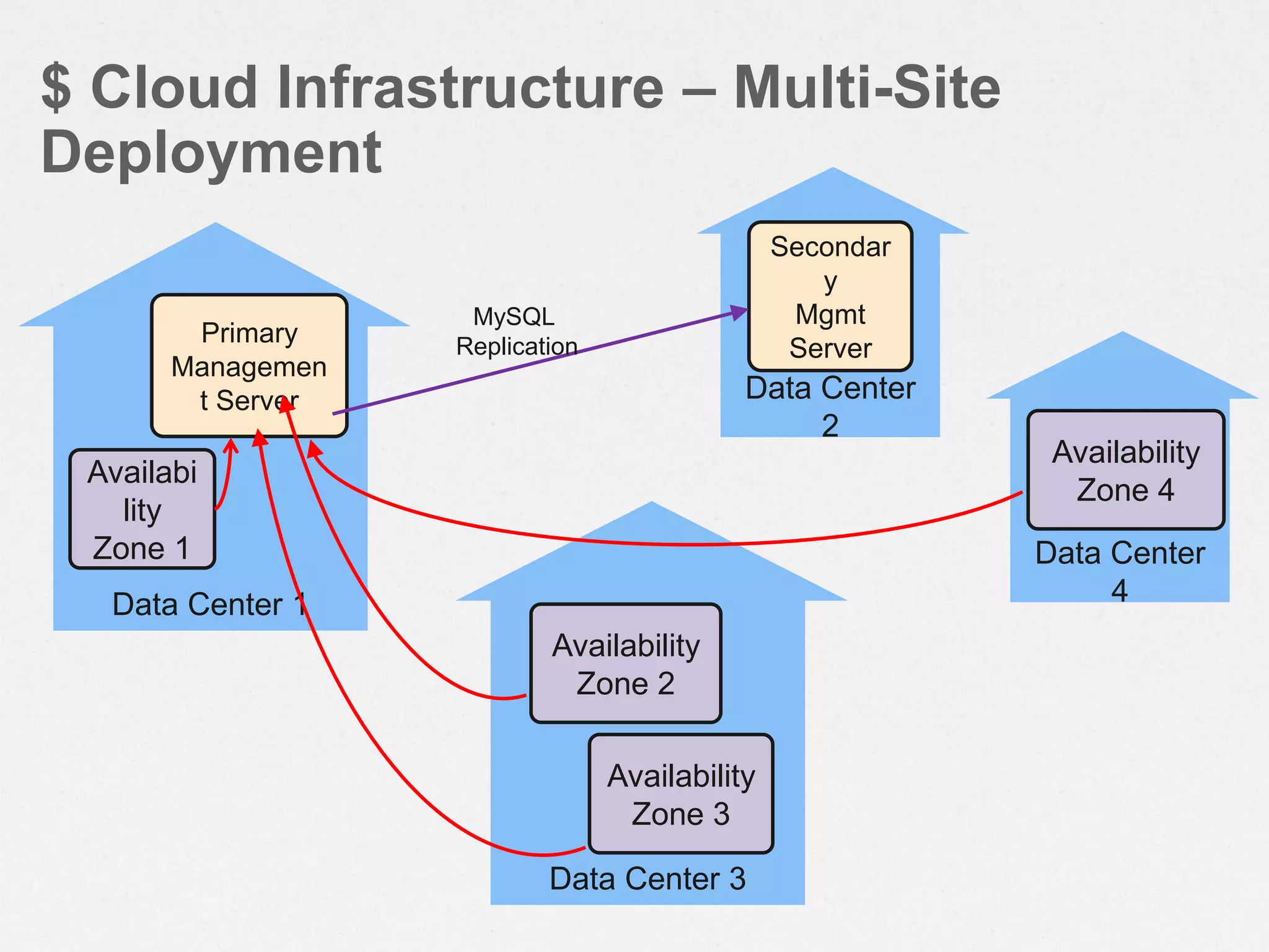 Data Center 1
$ Cloud Infrastructure – Multi-Site
Deployment
Availabi
lity
Zone 1
Primary
Managemen
t Server Data Center
2
Secondar
y
Mgmt
Server
MySQL
Replication
Data Center 3
Data Center
4
Availability
Zone 2
Availability
Zone 3
Availability
Zone 4
 