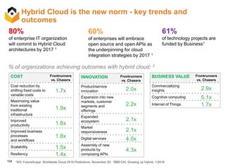 104
Hybrid Cloud is the new norm - key trends and
outcomes
80%
of enterprise IT organization
will commit to Hybrid Cloud
architectures by 2017 1
60%
of enterprises will embrace
open source and open APIs as
the underpinning for cloud
integration strategies by 2017 1
61%
of technology projects are
funded by Business1
COST Frontrunners
vs. Chasers
Cost reduction by
shifting fixed costs to
variable costs
1.7x
Maximizing value
from existing
traditional
infrastructure
1.9x
Improved
productivity 1.8x
Improved business
processes
and workflows
1.8x
Scalability 1.5x
Resiliency 1.4x
INNOVATION Frontrunners
vs. Chasers
Product/service
innovation 2.0x
Expansion into new
markets, customer
segments and
offerings
2.2x
Expanded
ecosystem 2.1x
Market
responsiveness 2.1x
Digital services 4.0x
Assembly of new
products by
composing APIs
4.3x
BUSINESS VALUE Frontrunners
vs. Chasers
Commercializing
insights 2.9x
Cognitive computing 5.1x
Internet of Things 1.7x
1IDC FutureScape: Worldwide Cloud 2016 Predictions, November 20; 2IBM CAI, Growing up Hybrid, 1/2016
% of organizations achieving outcomes with hybrid cloud: 2
 