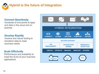 105
Hybrid is the future of Integration
HYBRID INTEGRATION
SaaS PaaSOn-Premise
CONNECT XFORM DELIVER COMPOSE EXPOSE
API
MANAGEMENT
SECURE GATEWAY
INTEGRATION
ENGINE
CREATE - OPERATE - MANAGE - MONITOR - GOVERN
Data APIsApps TH GS
IN
MESSAGE &
EVENT HUB
Connect Seamlessly
Hundreds of end points to apps
and data in the cloud and on
premise
Develop Rapidly
Intuitive and robust tooling to
transform data to meet
business needs
Scale Efficiently
Performance and scalability to
meet the SLAs of your business
applications
 