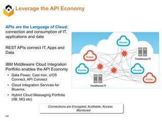 106
Leverage the API Economy
APIs are the Language of Cloud:
connection and consumption of IT,
applications and data
REST APIs connect IT, Apps and
Data
IBM Middleware Cloud Integration
Portfolio enables the API Economy
• Data Power, Cast Iron, z/OS
Connect, API Connect
• Cloud Integration Services for
Bluemix.
• Hybrid Cloud Messaging Portfolio
(IIB, MQ etc)
Connections are Encrypted, Auditable, Access
Monitored
 
