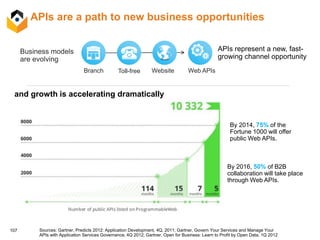 107
By 2014, 75% of the
Fortune 1000 will offer
public Web APIs.
By 2016, 50% of B2B
collaboration will take place
through Web APIs.
Sources: Gartner, Predicts 2012: Application Development, 4Q, 2011; Gartner, Govern Your Services and Manage Your
APIs with Application Services Governance, 4Q 2012; Gartner, Open for Business: Learn to Profit by Open Data, 1Q 2012
APIs represent a new, fast-
growing channel opportunity
Business models
are evolving
Branch Toll-free Website Web APIs
APIs are a path to new business opportunities
and growth is accelerating dramatically
 