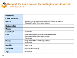 120
Support for open source technologies for LinuxONE
…as of July 2016
OpenShift
Cloud Foundry
Docker • Docker the company in discussion for Enterprise support
• Rogue Wave for Community support
Kubernetes
Mesos
LXC / LXD • Canonical
Chef • Chef the company provides Enterprise support
• Rogue Wave for Community support
• Canonical
Puppet • Rogue Wave for Community support
• Canonical
Ansible • Canonical
SaltStack • Canonical and SUSE
Juju • Canonical
 