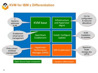 16
KVM for IBM z Differentiation
KVM base
Infrastructure
and Hypervisor
Mgmt
Install Configure
Update
Hypervisor
Performance
Manager (HPM)
SDS Enablement
CLI for
configuration
& resource
allocations
Spectrum
Scale
storage aka
GPFS
z
Systems
optimized
KVM
Policy driven
workload
management
KVM
Installation
& Updates
z Systems differentiationOpen Source base component
OpenStack
Enablement
Enablement
virtual server
management
 