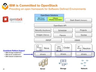 22
IBM is Committed to OpenStack
Providing an open framework for Software Defined Environments
Neutron
drivers
Contribute Platform Support
• IBM storage enablement
• IBM server enablement
• IBM network enablement
OpenStack API
Security (KeyStone) Scheduler Projects
Images (Glance) Quotas
OpenStack Solutions
Nova
drivers
Server
Cinder
drivers
Storage Network
AMQP DBMS
Flavors
IBM Cloud
Orchestrator Dash Board (Horizon)
VMware
vRealize Automation
 