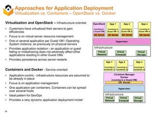 34
Approaches for Application Deployment
Virtualization vs. Containers – OpenStack vs. Docker
Virtualization and OpenStack – Infrastructure oriented
• Customers have virtualized their servers to gain
efficiencies
• Focus is on virtual server resource management
• One or several application per Guest VM / Operating
System instance, as previously on physical servers
• Provides application isolation - an application or guest
failing or misbehaving does not adversely affect other
applications residing in other Guest VMs
• Provides persistence across server restarts
Containers and Docker - Service oriented
• Application-centric - infrastructure resources are assumed to
be already in place
• Focus is on application management
• One application per containers. Containers can be spread
over several hosts
• Ideal pattern for DevOps
• Provides a very dynamic application deployment model
Hypervisor
OpenStack
(running in
a Guest VM)
App n
(running in
Guest VM n)
App 1
(running in
Guest VM 1)
App 2
(running in
Guest VM 2)
OS Kernel OS KernelOS KernelOS Kernel
. . .
Virtual
Compute
Virtual
Storage
Infrastructure
Virtual
Network
Hypervisor
Container Manager
Docker
(running in a Guest VM)
App 1
(running in
container 1)
App 2
(running in
container 2)
App n
(running in
container n)
. . .
OS Kernel
Virtual
Compute
Virtual
Storage
Infrastructure
Virtual
Network
 
