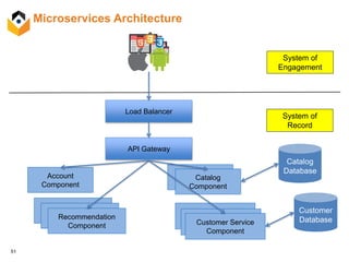 51
Microservices Architecture
Load Balancer
Account
Component
Catalog
Component
Recommendation
Component Customer Service
Component
Catalog
Database
Catalog
Component
Customer Service
Component
Customer Service
Component
Recommendation
ComponentRecommendation
Component
API Gateway
Customer
Database
System of
Engagement
System of
Record
 