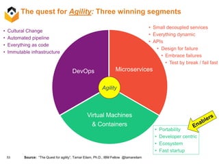 53
The quest for Agility: Three winning segments
• Cultural Change
• Automated pipeline
• Everything as code
• Immutable infrastructure
Source: “The Quest for agility”, Tamar Eilam, Ph.D., IBM Fellow @tamareilam
Microservices
Virtual Machines
& Containers
DevOps
• Small decoupled services
• Everything dynamic
• APIs
• Design for failure
• Embrace failures
• Test by break / fail fast
Agility
• Portability
• Developer centric
• Ecosystem
• Fast startup
 