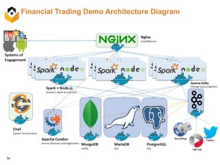 54
Financial Trading Demo Architecture Diagram
 