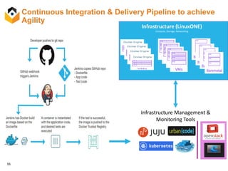 55
Continuous Integration & Delivery Pipeline to achieve
Agility
Clustering & Scheduling
(Orchestration)
Infrastructure (LinuxONE)
Compute, Storage, Networking
Infrastructure Management &
Monitoring Tools
 