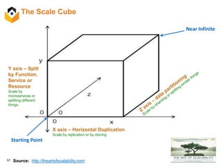 57
The Scale Cube
Source: http://theartofscalability.com
Y axis – Split
by Function,
Service or
Resource
Scale by
microservices or
splitting different
things
X axis – Horizontal Duplication
Scale by replication or by cloning
Near Infinite
Starting Point
 