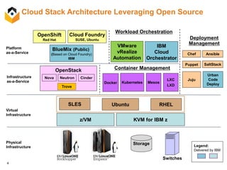 4
Cloud Stack Architecture Leveraging Open Source
Physical
Infrastructure
Storage
Switches
Virtual
Infrastructure
Infrastructure
as-a-Service
Platform
as-a-Service
z/VM KVM for IBM z
SLES
OpenStack
Nova Neutron Cinder
Docker
Container Management
Kubernetes Mesos
Cloud Foundry
SUSE, Ubuntu
OpenShift
Red Hat
BlueMix (Public)
(Based on Cloud Foundry)
IBM
LXC
LXD
Deployment
Management
Chef
Puppet
Ansible
SaltStack
Juju
Ubuntu RHEL
IBM
Cloud
Orchestrator
Workload Orchestration
VMware
vRealize
Automation
Legend:
Delivered by IBM
Urban
Code
Deploy
Trove
 